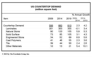 Freedonia countertops study 2015 chart