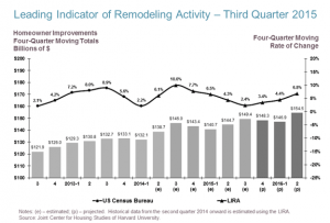 Chart courtesy of the Remodeling Futures Program at the Joint Center for Housing Studies of Harvard University