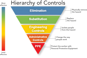hazard control Use